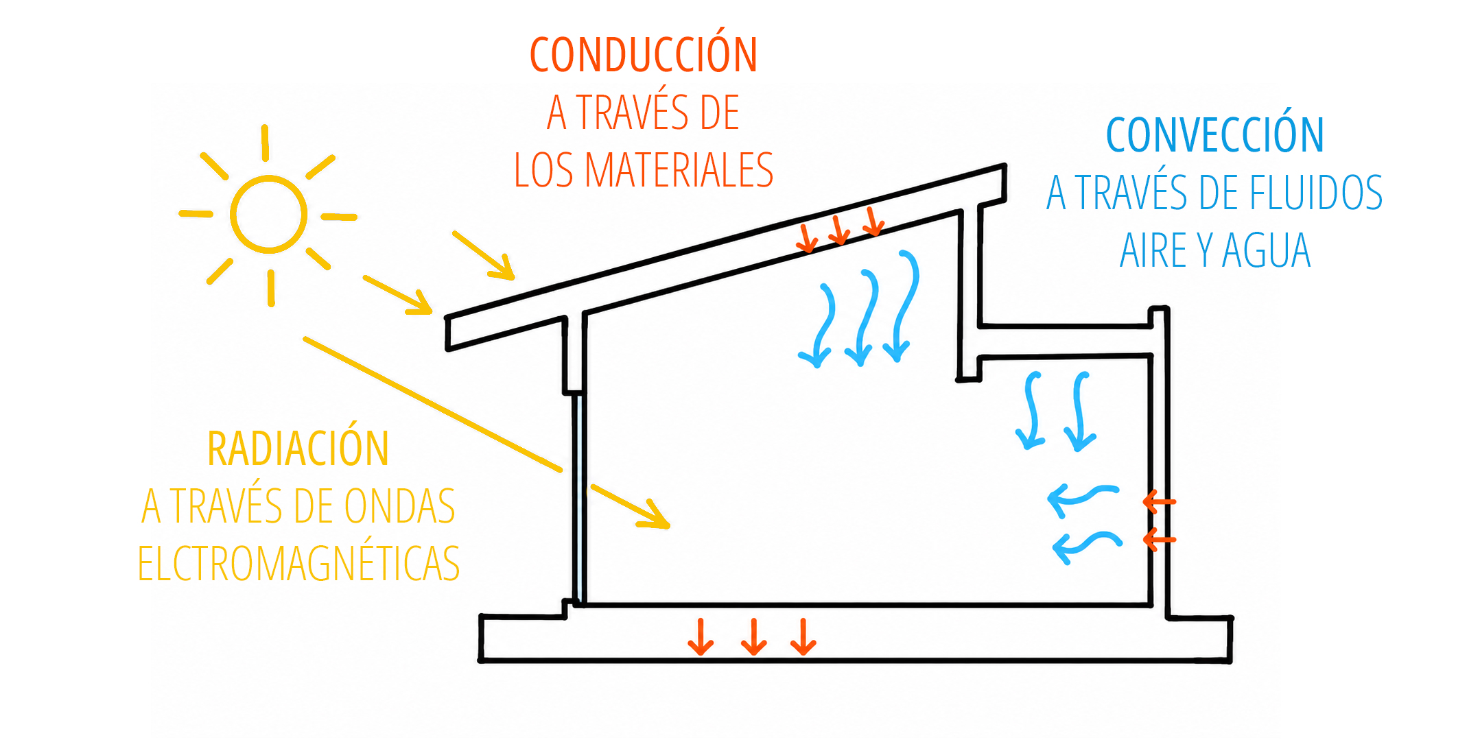 Mecanismos de transferencia de calor en la vivienda: conducción a través de los materiales, convección a través de fluidos aire y agua, radiación a través de ondas elctromagnéticas